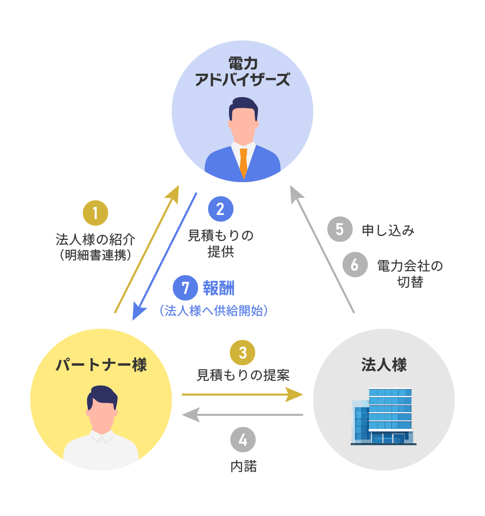 1.法人様の紹介（明細書連携）⇒2.見積もりの提供⇒3.見積もりの提案⇒4.内諾⇒5.申し込み⇒6.電力会社の切替⇒7.報酬（法人様へ供給開始）