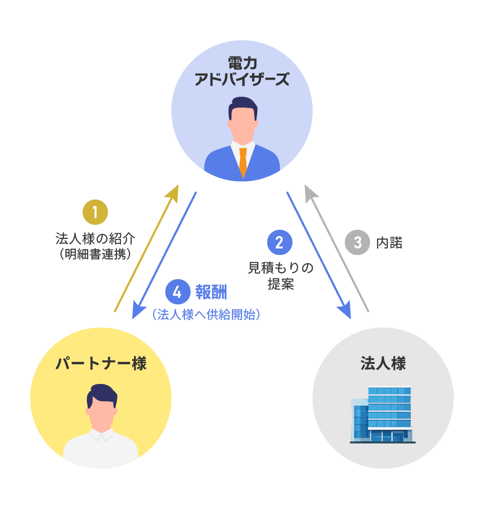 1.法人様の紹介（明細書連携）⇒2.見積もりの提案⇒3.内諾⇒4.報酬（法人様へ供給開始）