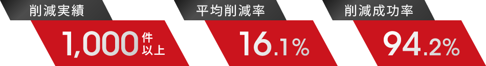 削減実績1,000件以上